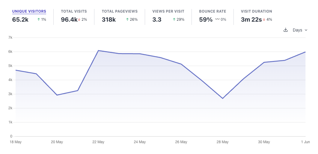 The analytics dashboard in BlogMaker